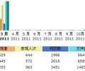 网站2011第一季度流量分析
