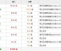 域名又续费了